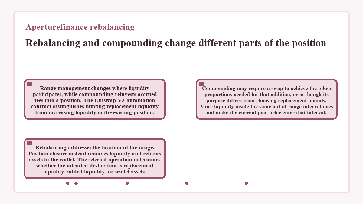 Diagram: Rebalancing and compounding change different parts of the position (Aperturefinance rebalancing)