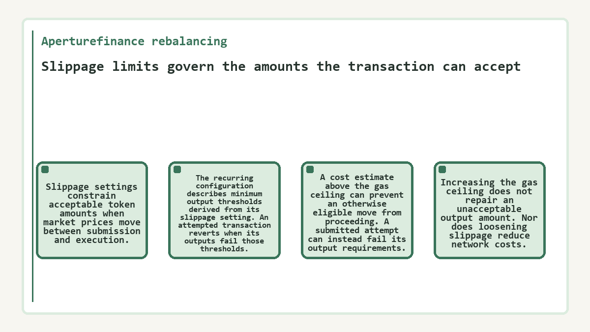 Slippage limits govern the amounts the transaction can accept (Aperturefinance rebalancing) - illustration